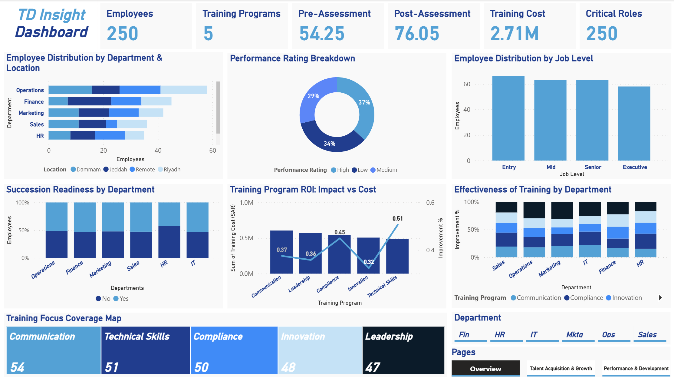 TD Insight Dashboard — Overview page