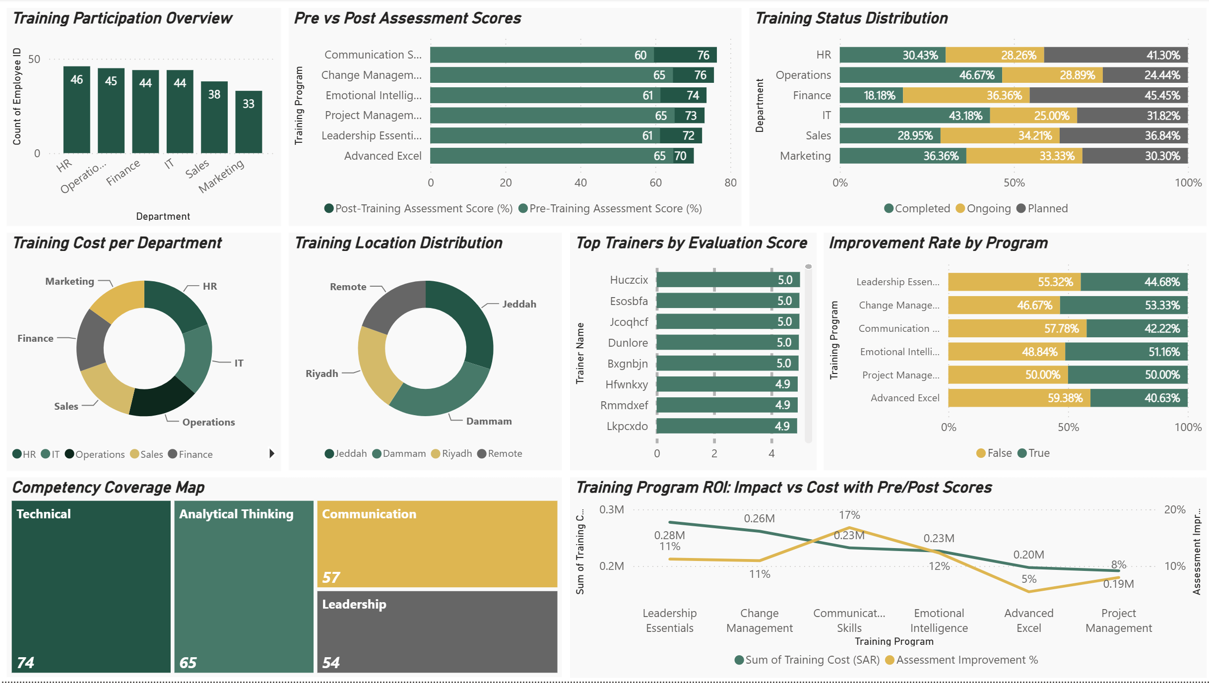Training Dashboard — participation and cost